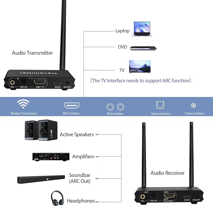 2.4GHz Wireless ARC Optical 3.5mm (RCA) Audio Transmitter Receiver for TV Pojector,164Ft 18ms Latency,Built-in Bluetooth 5.3 Receiver (Only Audio)