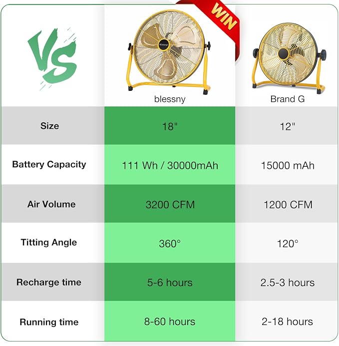 blessny 18'' Portable Rechargeable Floor Fan for Home Patio Camping Gym RV Greenhouse, Max 60 Hours Long Running Time