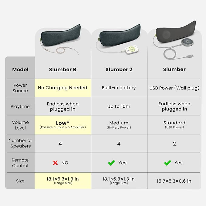 Avantree Slumber B - Sleeping Pillow Headphones for Side Sleepers, Wired Pillow Speaker with Low-Volume Audio, No Charging Needed, Comfortable Design, USB-C & AUX for Podcasts & Audiobooks