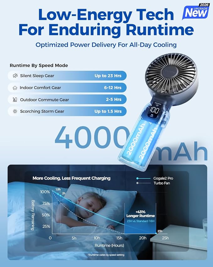 Funme Portable Handheld Fan, 100 Speed Scroll Wheel Control with Boost Mode, 23H Max Cooling, 4000mAh Rechargeable Personal Fan, LED Display, Quiet/Lightweight for Travel Concerts Makeup Office-White
