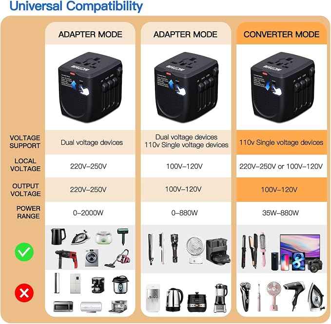 220 V to 110 V Voltage Converter, 20 W PD, Reduces 220 V to 120 V, U.S. to Europe Travel Converter for Over 80 Countries, Including Most European Countries, France, Germany, Italy and Australia
