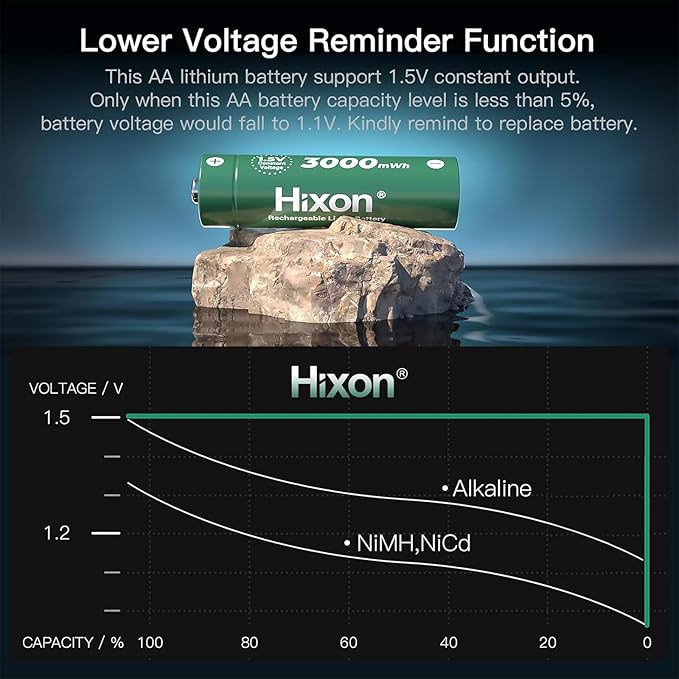 Hixon 1.5V Rechargeable AA Lithium Batteries 8 Pack 3000mWh 1.5 Volt Li-ion Double AA Rechargeable Battery,Constant Output 1600Cycle,Max 3.8A Discharge for Household Device,Charger Not Included