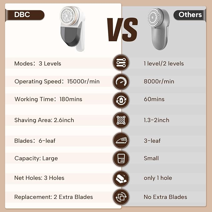DBC Fabric Shaver with Seperate Lint Box, LED Display, 15000r/Min Powerful Motor, 6-Leaf Blades, 3-Speeds Electric Lint Remover for Sweater, Clothes, Couch, Furniture, Sofa - Gold & White