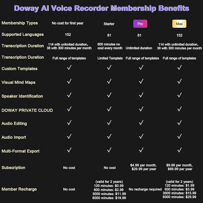 Ai Voice Recorder for Meeting: Support 152 Language Transcription Summarize - App Control Noise Cancellation Magnetic Dictation Recording Transcriber Note Taking Device 64GB for Lecture & Call