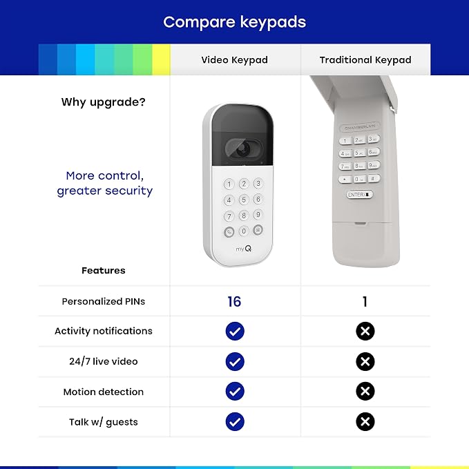 myQ Smart Garage Starter Kit: Garage Door Video Keypad + Wired Power Adapter Kit + Wi-Fi Plug-in 2K Camera, Custom PIN Codes, Wide-Angle Lens, Night Vision, 2-Way Audio, Motion Alerts and App Control