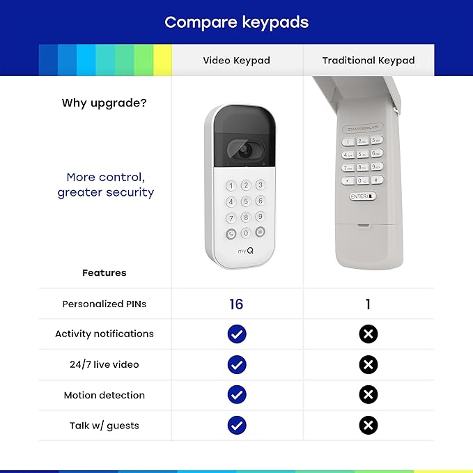 myQ Smart Garage Starter Kit: Garage Door Video Keypad + Rechargeable Battery + Wi-Fi Plug-in 2K Camera, Custom PIN Codes, Wide-Angle Lens, Night Vision, 2-Way Audio, Motion Alerts and App Control