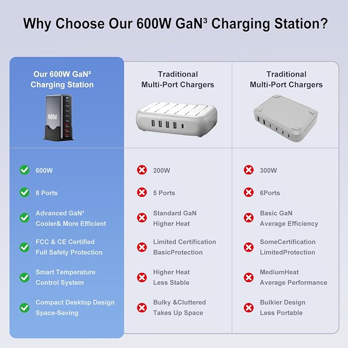 600W Fast Charging 8 Port USB C Charger Block with Nylon Fast Charging Cable, Multi-Device Charging Station Wall Desktop Charger with GaN Ⅲ Technology, USB-C Charger Adapter for MacBook/iPad/iPhone 17