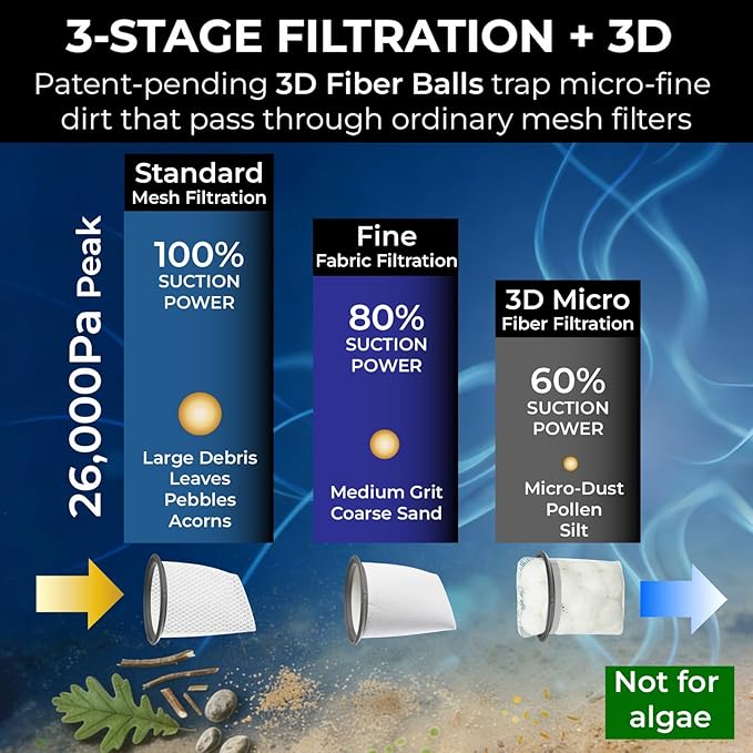 16V Cordless Handheld Pool Vacuum - 26,000Pa Hyper Suction, 3-Stage 3D Fiber Ball Micro-Filtration, Fine Filter, XL 0.3gal Canister, 7ft Pole & 2 Heads, for Inground & Above Ground Pools, Spas