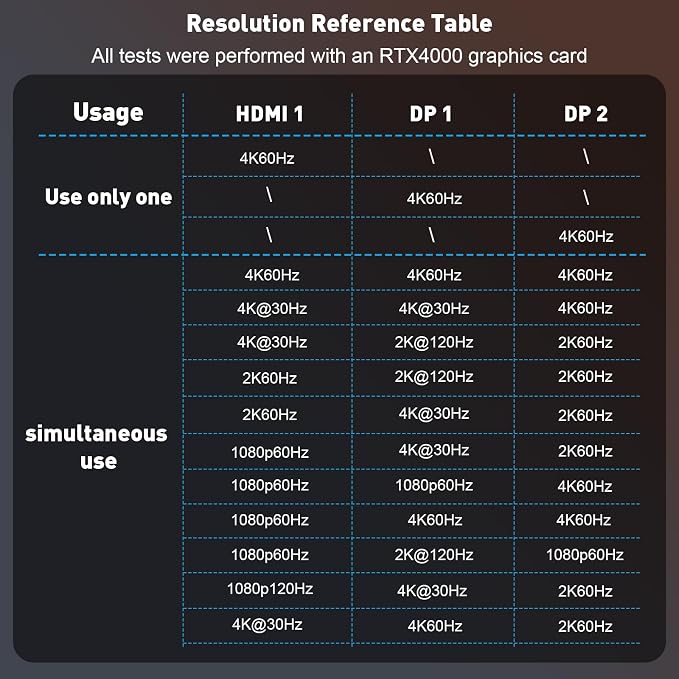 UANTIN DisplayPort to Dual DisplayPort with HDMI Splitter for 3 Monitors Extended Display Adapter 4K@60Hz 1 in 3 Out MST Hub for Multiple Monitor DP Compatible with NVIDIA/AMD Graphic Card