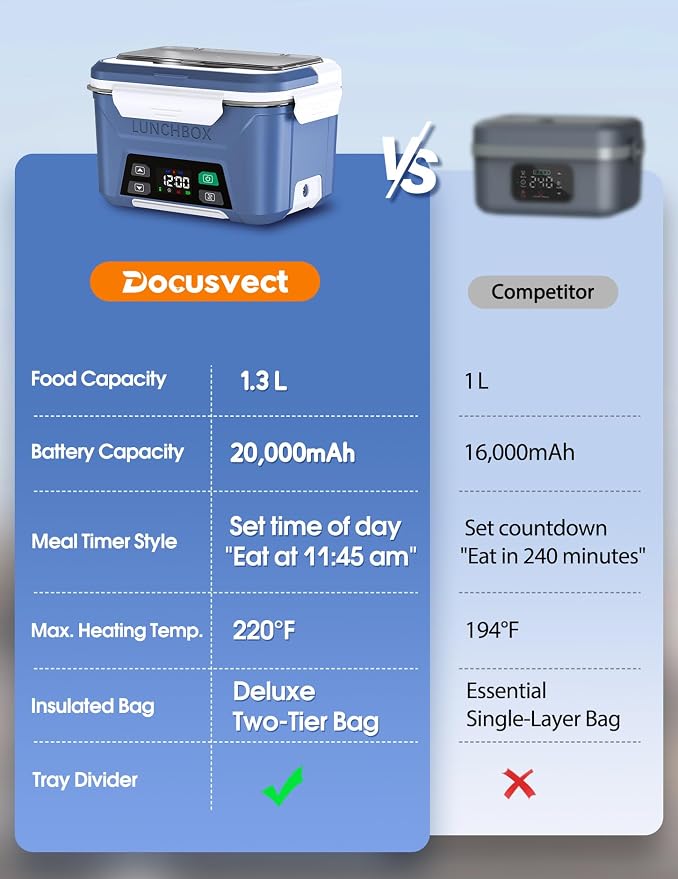 Docusvect Rechargeable Heated Lunch Box for Men, 1.3L Cordless Electric Lunch Box for Adults with Smart Scheduled Heating, Portable Food Warmer with Complete Accessories