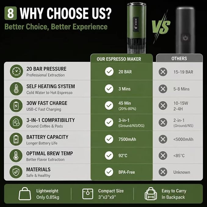 3-in-1 Portable Espresso Machine, Self-Heating Coffee Maker with 20 Bar Pressure, Compatible with Ground Coffee & NS/DG Style Capsules, 7500mAh Battery, USB-C Fast Charging for Travel, Camping & Car