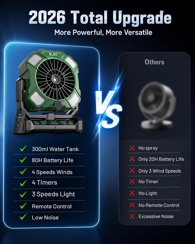 BLBS Misting Fan, Portable Camping Fan with 11oz Water Tank, 160Min Misting, 24000mAh Battery Powered Fans with 4 Speeds, 4 Timers, Light & Hook, Must-Have for Camping, Fishing, Beach & Hiking