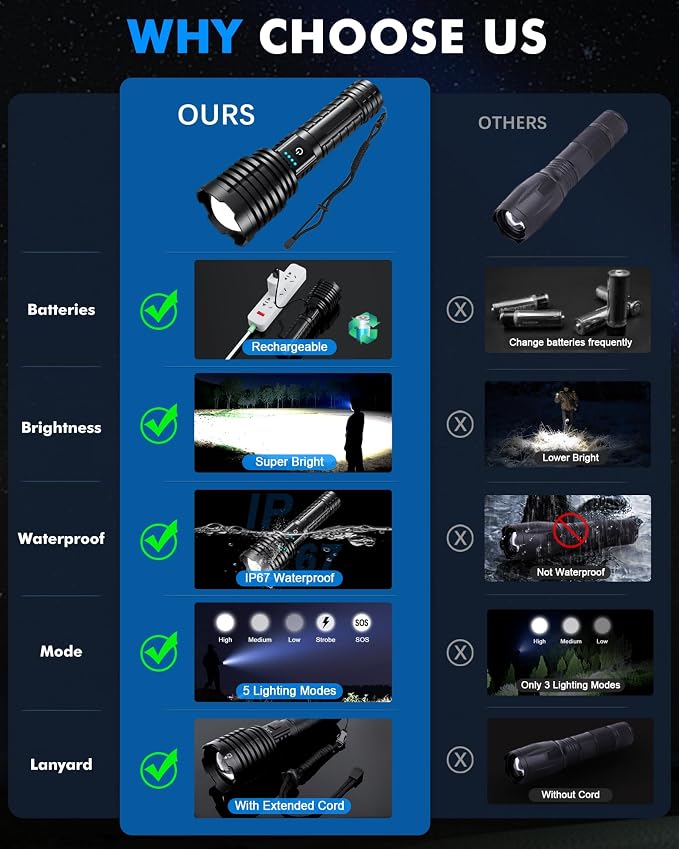 Super Bright Rechargeable LED Flashlights 2500,000 High Lumens, Flashlights High Lumens Up to 25H Long Life| Zoomable| 5Light Modes| IP67 Waterproof, High Powered Flashlight for Camping Home