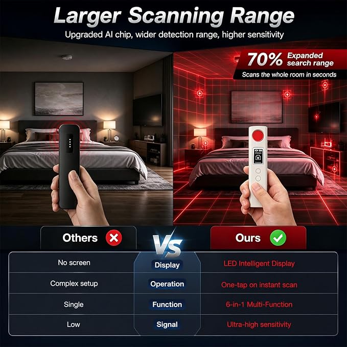 Hidden Camera Detector, 6-in-1 Camera Finder w/LED Screen, GPS Tracker & Bug Detector, Portable Privacy Protection for Travel, Office, Hotel, Car (White)