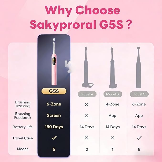 SAKYPRORAL Kids Electric Toothbrush for Girls Teens Tween (6-15Y), Smart Screen with Brushing Score, Soft Bristles, Visual Timer for Braces, 150 Days Battery with Travel Case (Pink)
