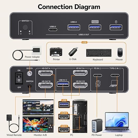 KVM Switch 2 Monitors 2 Computers USB C, Desktop + Laptop Dual Monitor KVM Switch, Support 4K@60Hz with PD Power Function for Laptop, Suitable for Office/Work from Home, Programmer Setup, AI Worker