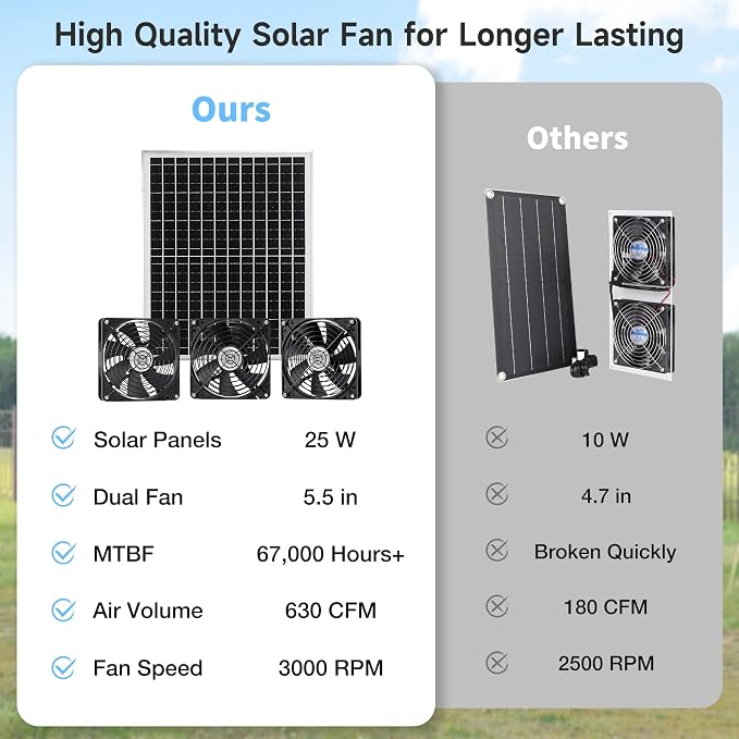 Fanspex 5.5" Solar 3 Fan Kit, IP67 Waterproofed Solar Powered Fan for Intake or Exhaust Air, Ventilation & Cooling