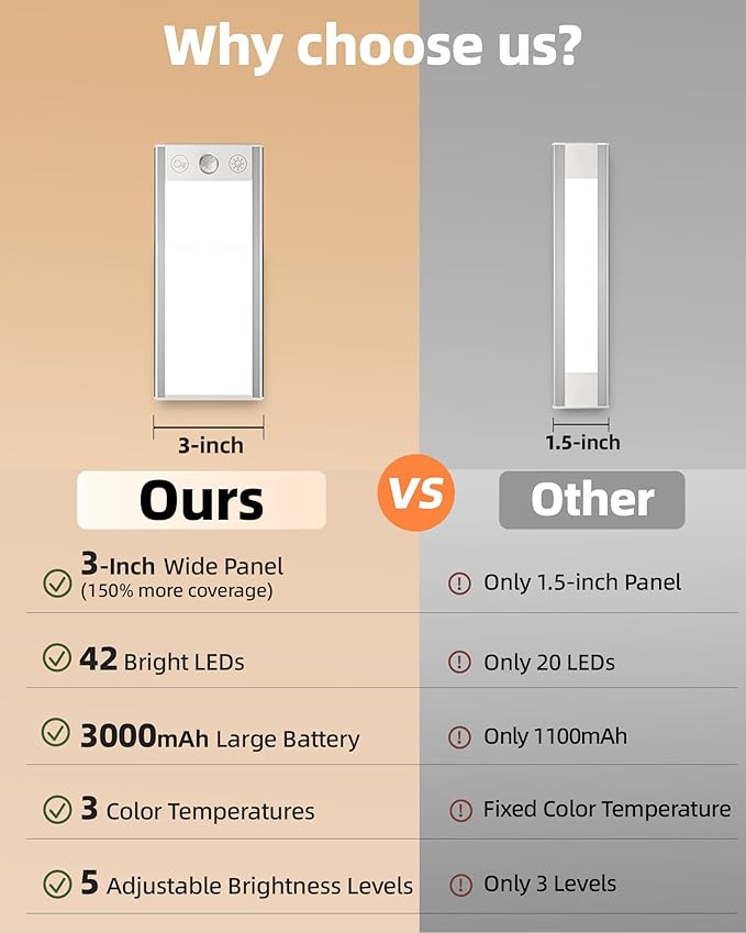 EZVALO 3000mAh Under Cabinet Lighting, 150LM Ultra Bright Motion Sensor Light, Rechargeable Magnetic Under Counter Lights for Kitchen, Dimmable Closet Light with 3-Inch Wide Panel