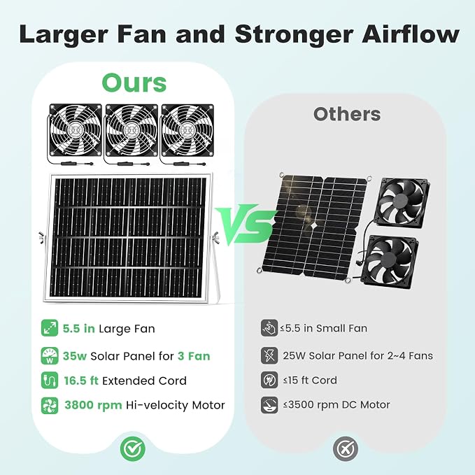 New 5.5" Solar Chicken Coop Fan 3 Kit, 35W Solar Powered Exhaust and Intake Greenhouse Fan Outdoor Waterproof, 16.5ft Cord, Strong Airflow, for Shed Air Circulation and Ventilation, No Battery