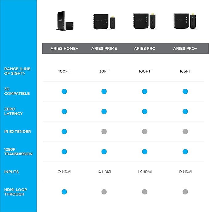 Nyrius Aries Pro Wireless HDMI Transmitter and Receiver to Stream HD 1080p 3D Video from Laptop, PC, Cable, Netflix, YouTube, PS4, Drones, Pro Camera, to HDTV/Projector/Monitor (NPCS600)