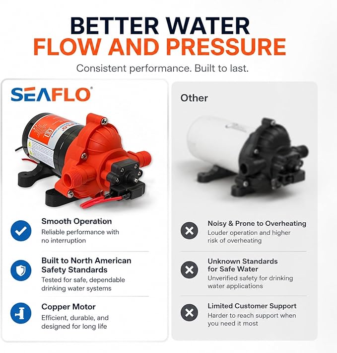 SEAFLO 33 series RV Water Pump - 12V, 3.0 GPM 45 PSI Diaphragm Pump, Self Priming On Demand Fresh Water Pump for RV Camper Boat Marine, Self Priming Pressure Pump, NSF UL 4-Year Warranty