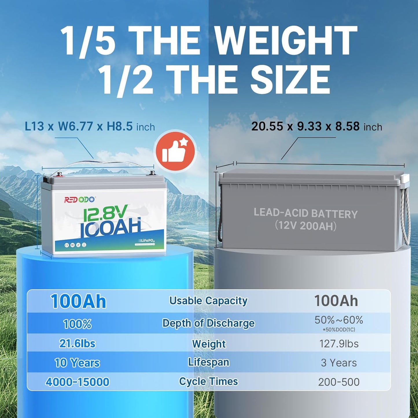 Redodo 12V 100Ah Lithium LiFePO4 Battery, Group 31 Battery Built in 100A BMS, Up to 15000 Cycles, 10 Years Lifetime, Perfect for RV, Off Grid, Solar, Marine, Trolling Motor