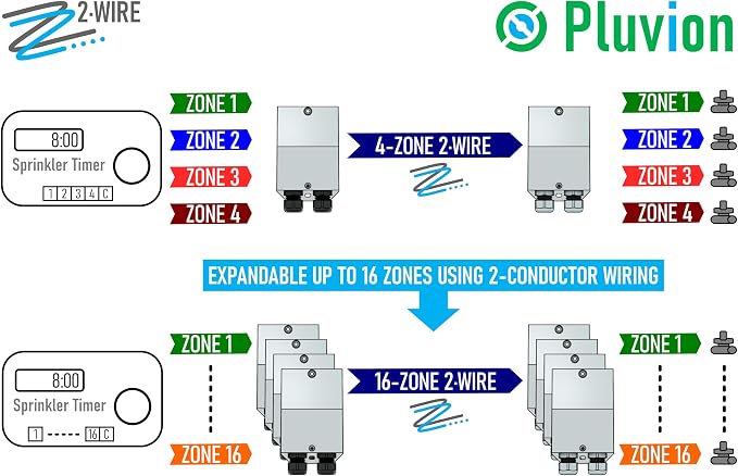 2·Wire Irrigation: Easily Add Multiple Sprinkler Zones or Repair a System Using Existing Wiring. Enables 2-Conductor Wiring for Residential Irrigation Systems.