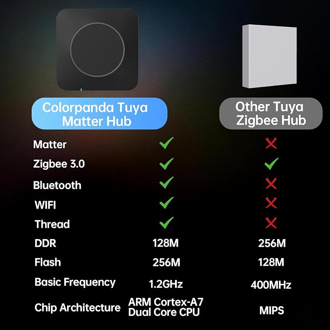 Tuya Smart Home Hub M Gateway for Advanced Automation, Matter Controller, Thread Border Router, Zigbee, Bluetooth, Wi-Fi, PoE, Supports Alexa, Apple HomeKit, SmartThings, Home Assistant, Halo,IFTTT