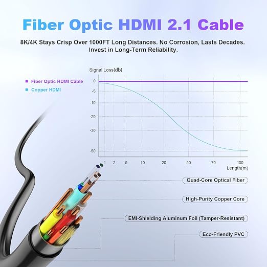 8K Fiber Optic HDMI Cable 30ft, 48Gbps Long HDMI 2.1 Cable 8K@60Hz/4K@120Hz, Ultra HD HDR, eARC, Directional (Source to Display), for PS5 4 3/Xbox/TV/Monitor/Laptop/Projector/Blu-ray