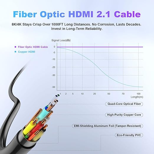 8K Fiber Optic HDMI Cable 150ft, 48Gbps Long HDMI 2.1 Cable 8K@60Hz/4K@120Hz, Ultra HD HDR, Directional (Source to Display), for PS5 4 3/Xbox/TV/Monitor/Laptop/Projector/Blu-ray