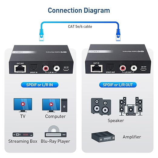 Cable Matters 990ft Extra Long Range Audio Over Ethernet Adapter Kit with Built-in Digital to Analog Converter(DAC), Support Optical Audio Toslink, L/R RCA & 10Gbps Snagless Long Cat 6 Ethernet Cable