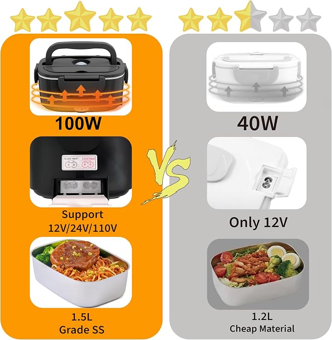Nifogo Electric Lunch Box for Adults 100W 1.5L Portable Heated Lunch Box for Men 3 in 1 Portable Food Warmer 110V/12V/24V Removable Stainless Steel Container & Big Bag