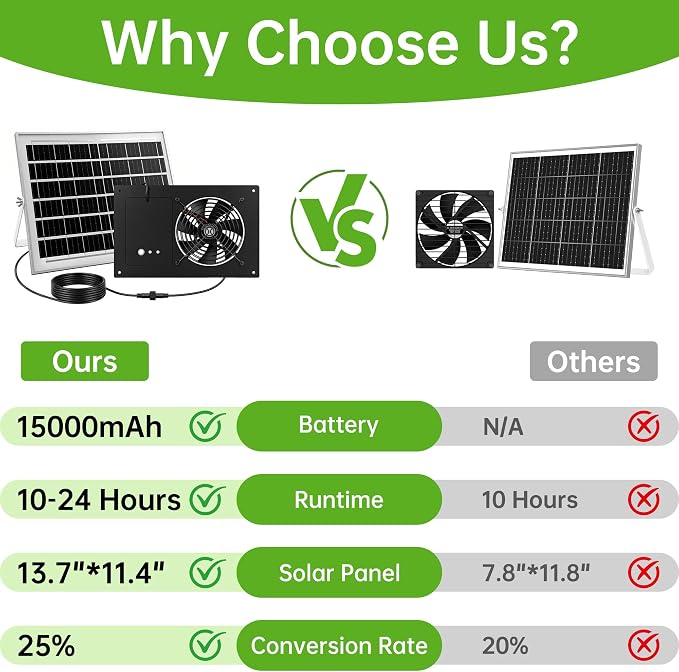 ropelux Solar Exhaust Fans with 15000mAh Battery & 2 Timers, Single Fan | Solar Powered, 24/7 Operation, Airflow Cooling Ventilation, for Chicken Coop, for Greenhouse, for Dog House, for Shed