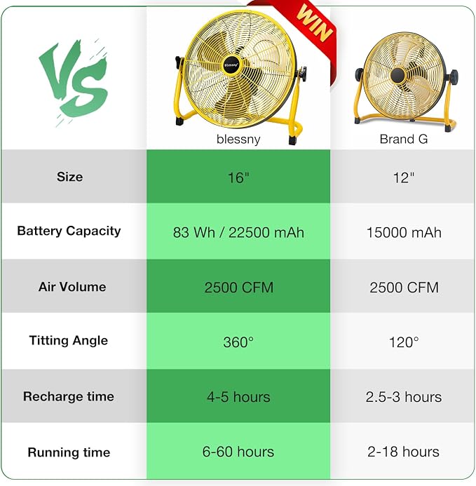 blessny 16'' Portable Rechargeable Floor Fan for Home Patio Camping Gym RV Greenhouse, Max 60 Hours Long Running Time