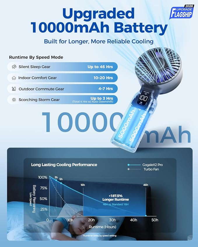 Funme Portable Handheld Fan, 10000mAh Rechargeable Personal Fan with 1-100 Speed Scroll Wheel Control, 46H Max Cooling, Boost Mode, LED Display, Metal Body, Foldable Desk Fan for Travel Outdoor, Blue