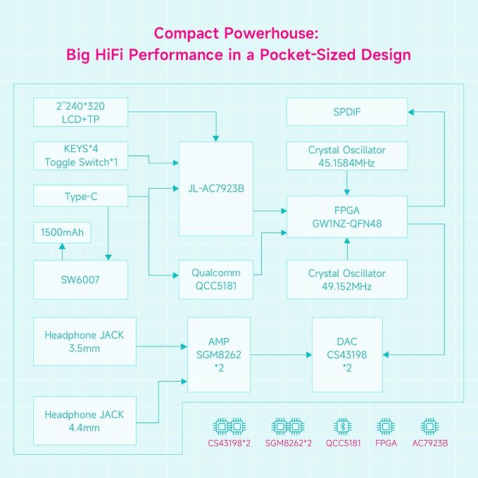 HiBy W4 Bluetooth Headphone Amplifier USB DAC, BT 5.4 & NFC, aptX Lossless LDAC, Dual DAC, DSD512 PCM 768kHz, 2-Inch Touch Screen, CVC Noise Reduction, 3.5mm & 4.4mm Balanced Output