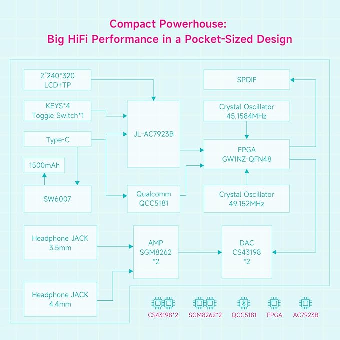HiBy W4 Bluetooth Headphone Amplifier USB DAC, BT 5.4 & NFC, aptX Lossless LDAC, Dual DAC, DSD512 PCM 768kHz, 2-Inch Touch Screen, CVC Noise Reduction, 3.5mm & 4.4mm Balanced Output
