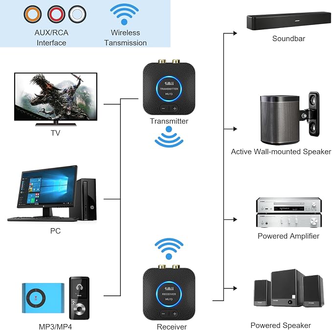 1Mii 2.4GHz Wireless Audio Transmitter Receiver Set (1 TX+1 RX) for TV, 262Ft/80M Long Range 25ms Low Latency with AUX RCA in/Out, Wireless Audio Adapter for TV PC Powered Speaker Amplifier Soundbar