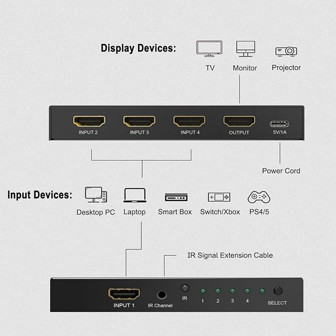 Y.D.F 8K@60Hz HDMI Switcher 4 in 1 Out Aluminum Support 4K@120Hz HDR10+ HDCP 2.3 CEC HDMI 2.1 Switch Splitter Compatible with PS5/4 Xbox X/S Nintendo Switch/OLED Roku Apple TV Fire Stick UHD TV
