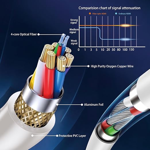 8K Fiber Optic HDMI Cable 65FT, 48Gbps Ultra High Speed Long HDMI 2.1 Cord Braided 8K@60Hz 4K@120Hz HDR10/HDCP2.2&2.3/eARC/3D Compatible for PS5, Xbox, HDTV, Laptop, Monitor