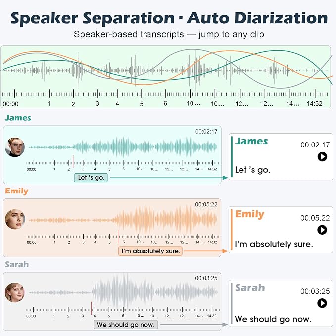 AI Voice Recorder with Transcribe Summarize: AI Noise Reduction Speaker Separation App Control 118 Languages 64GB Storage - AI Notetaker for Students Managers - Meetings Lectures Interviews