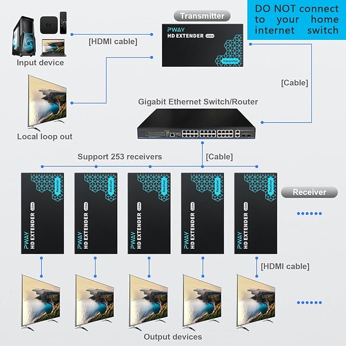 PWAY HDMI Extender 500ft No Delay Over Cat5e/6 HDMI Balun IP Kit Over Ethernet Long Distance Video, 1 to Many Over Gigabit Switch