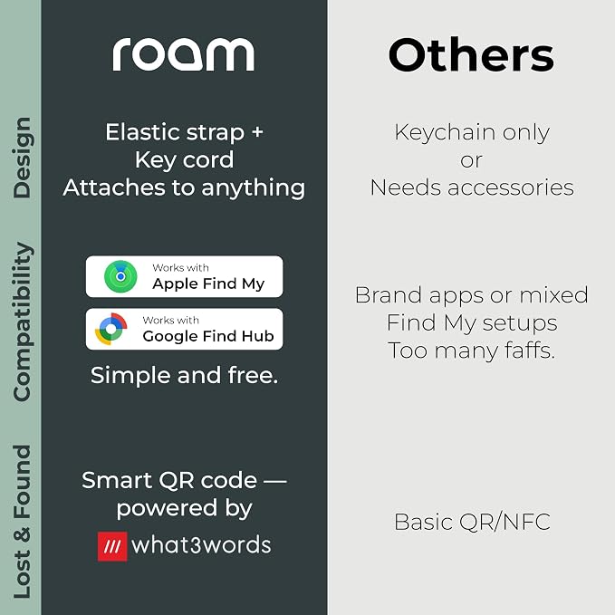 ROAM SMART TRACKER - Bluetooth Tracker & Item Locator for Keys, Luggage, Kid & Pet Gear, (iOS, Android), No App or Subscription, Fast Setup, Waterproof, 1-Pack, Grey