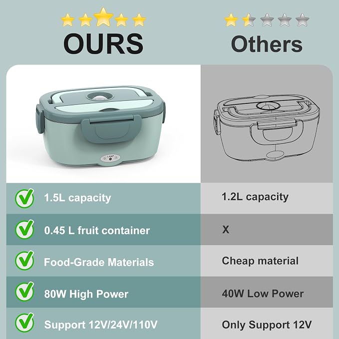 WisaKey Electric Lunch Box Food Heater, 80W Heated Lunch Box for Adults, 12V 24V 110V Portable Food Warmer LunchBox for Car Truck Work with Container, Carry Bag Gifts Fathers Day for Dad Husband Men