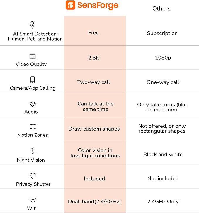 SensForge 2.5K Indoor Pan-Tilt Security Camera Lite, 360° Dual-Band WiFi Camera for Home, Free AI Human & Pet Detection, 2-Day Cloud + Two-Way Talk, Optional AI + Storage Upgrade