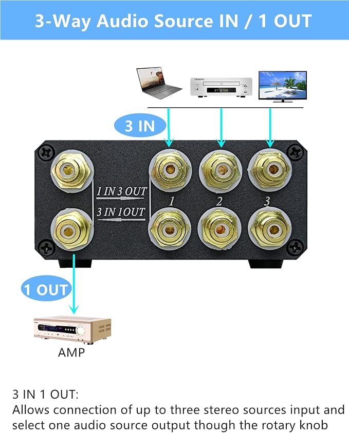 U31 Premium RCA Switch Box, 3 in 1 Out Audio Switch, Stereo Switch Box with Signal Lossless, Sturdy Aluminum case Strong Anti-Interference, Compact Connector Distributor RCA Splitter Boxes
