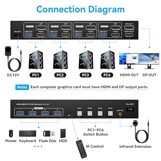 KVM Switch 4 Computers 2 Monitors HDMI and Displayport 4K60Hz 4 Port KVM Switch for 4 PCs to Share Dual Monitors and 4 USB 3.0 Peripherals Support for Copy/Extend Modes with Controller
