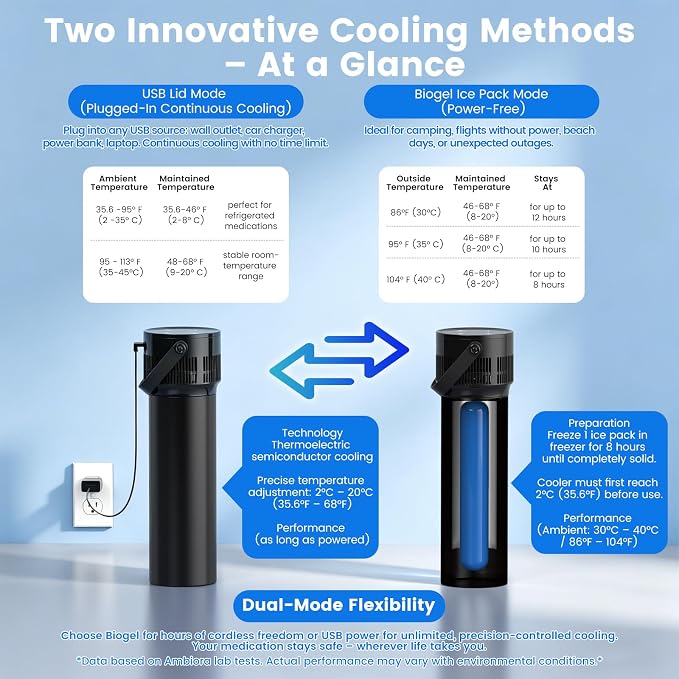 Insulin Cooler Travel Case, TSA Approved Electric Medicine Cooler with Biogel Ice Pack & Backpack, Smart Cooling for Diabetic Pens & Vials