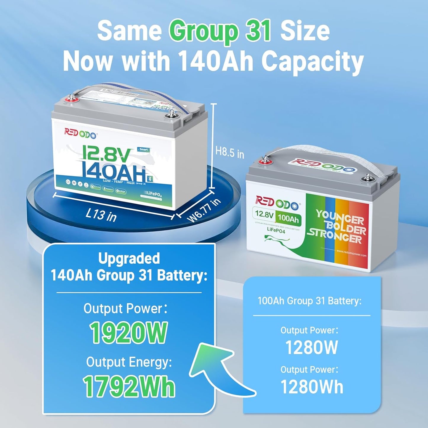 Redodo 12V 140Ah LiFePO4 Battery Group31, 10-Year Lifespan, 150A BMS & Bluetooth Monitoring, Ideal for RVs, Solar, Marine, Boat, Solar and Off-Grid 3 Pack