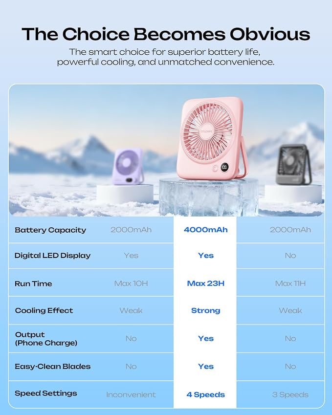 Otlonpe Portable Desk Fan 6.5 Inch, 4000mAh Rechargeable Battery Operated & USB Powered, 23Hrs Cordless Small Personal Fan 4-Speed Quiet for Office Travel Home Sleeping, Led Display, Foldable (Pink)